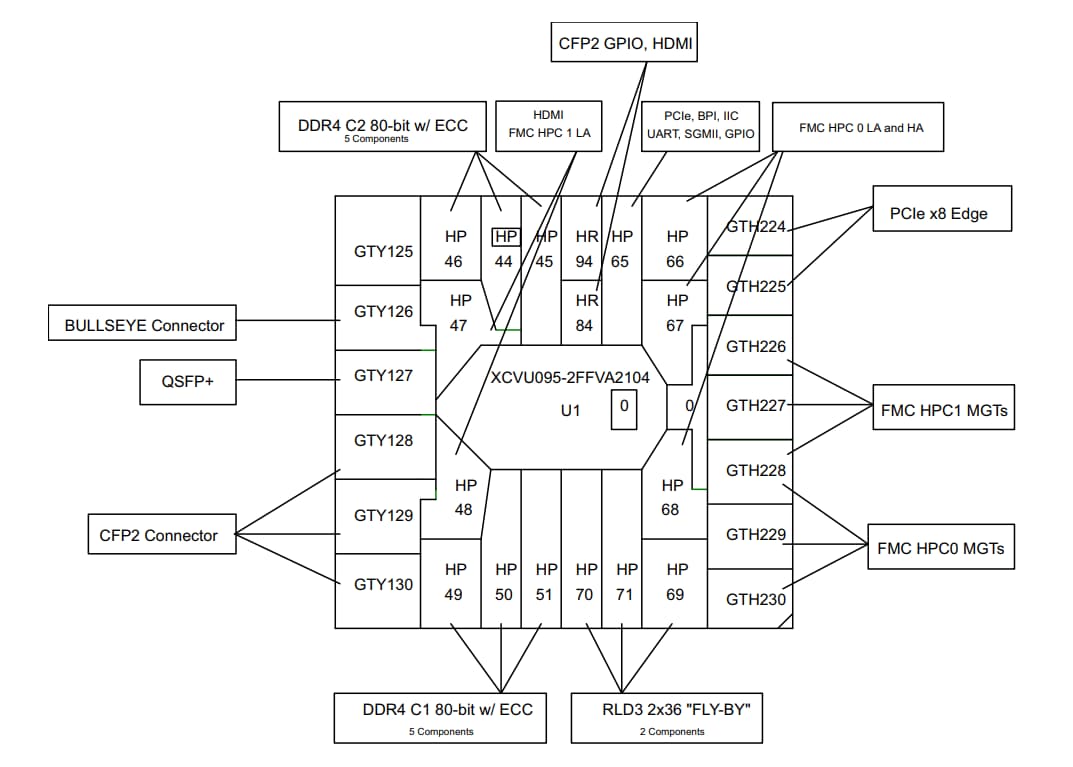 Block Diagram - AMD / Xilinx Virtex® UltraScale™ FPGA VCU108 Evaluation Kit